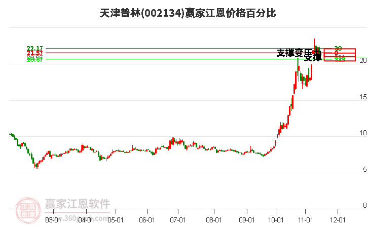 002134天津普林江恩价格百分比工具