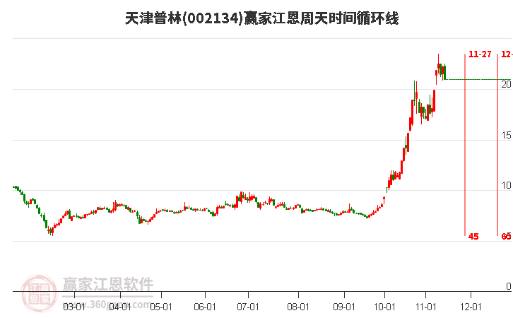 002134天津普林江恩周天时间循环线工具