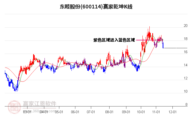 600114东睦股份赢家乾坤K线工具