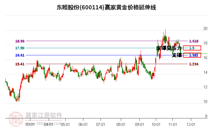 600114东睦股份黄金价格延伸线工具