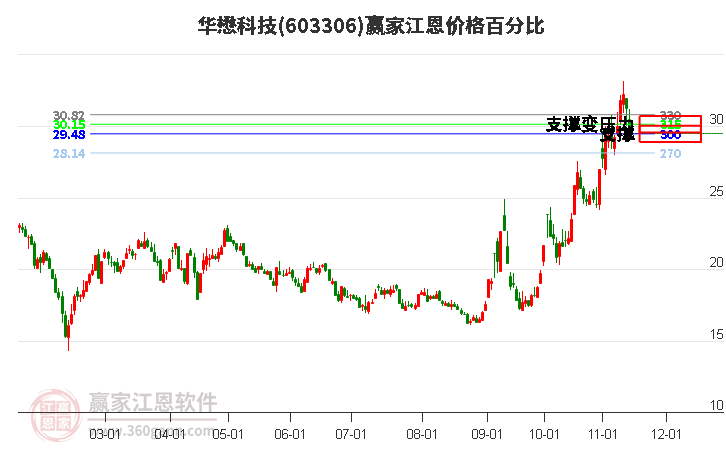 603306华懋科技江恩价格百分比工具