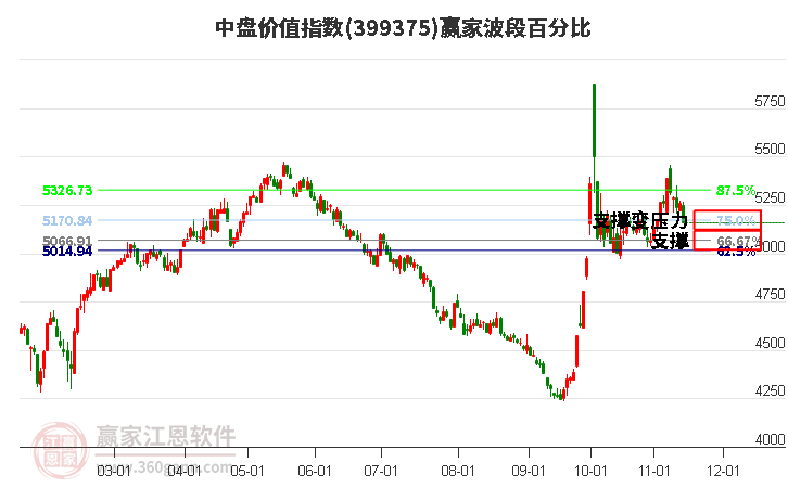 中盤價(jià)值指數(shù)贏家波段百分比工具