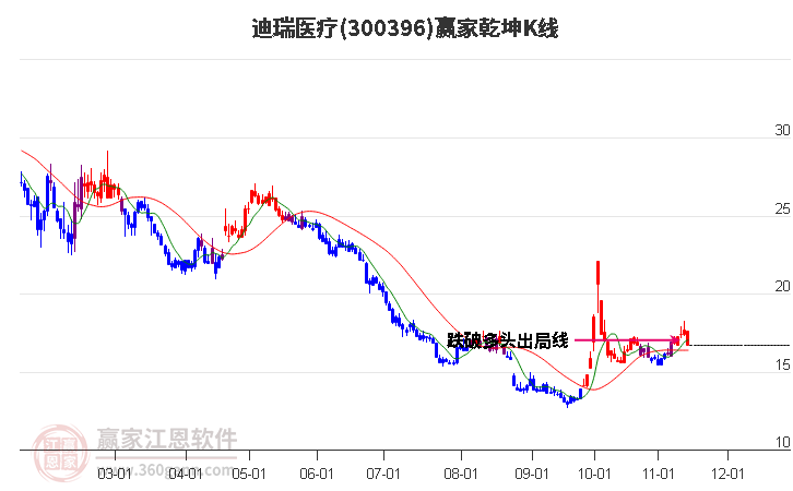 300396迪瑞医疗赢家乾坤K线工具