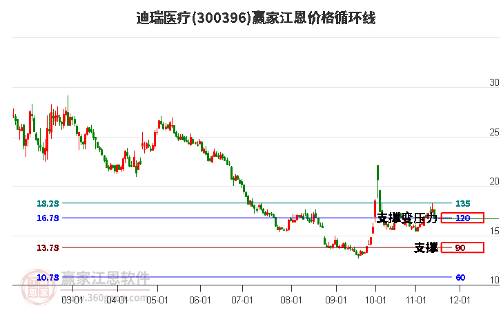 300396迪瑞医疗江恩价格循环线工具