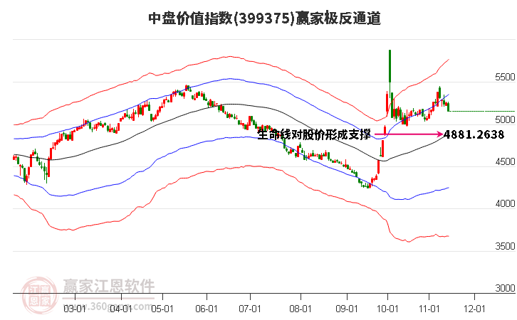 399375中盤價(jià)值贏家極反通道工具