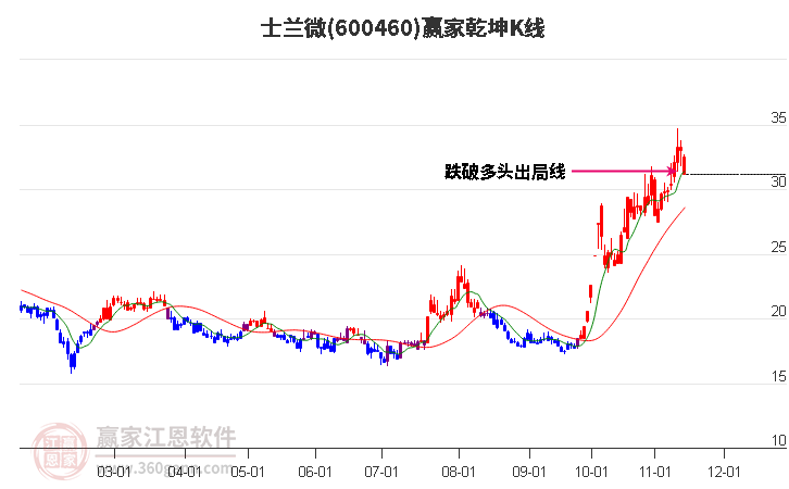 600460士蘭微贏家乾坤K線工具 600460士蘭微贏家乾坤K線工具