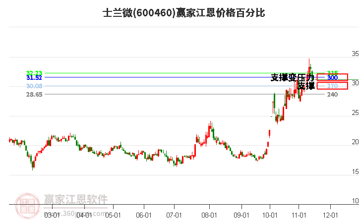 600460士蘭微江恩價格百分比工具 600460士蘭微江恩價格百分比工具