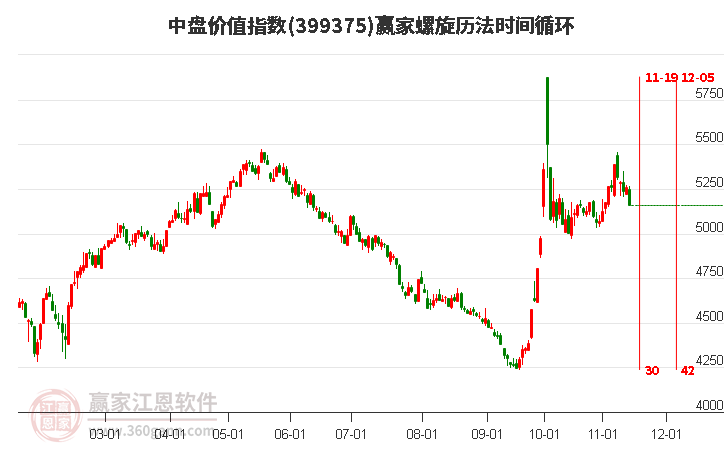 中盤價(jià)值指數(shù)贏家螺旋歷法時(shí)間循環(huán)工具