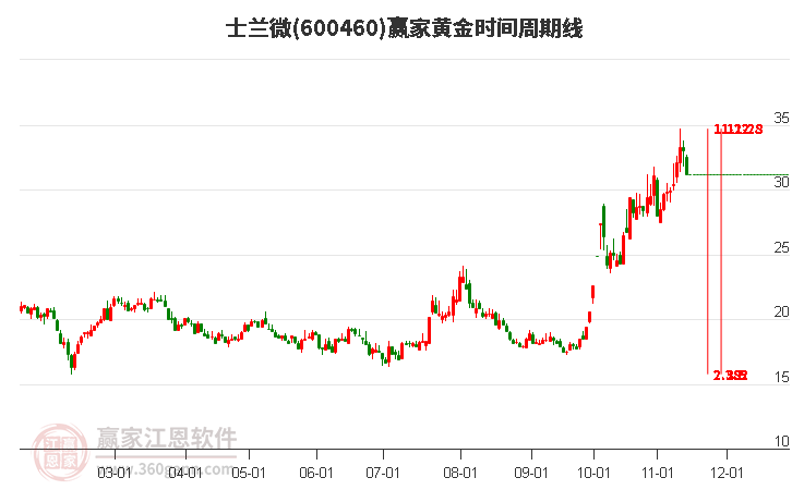 600460士蘭微黃金時間周期線工具 600460士蘭微黃金時間周期線工具