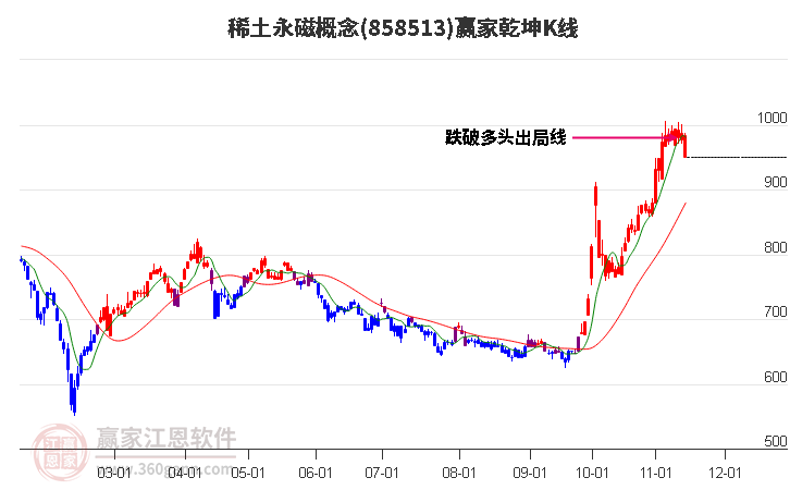 858513稀土永磁赢家乾坤K线工具