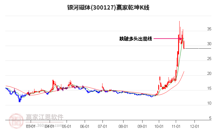 300127银河磁体赢家乾坤K线工具