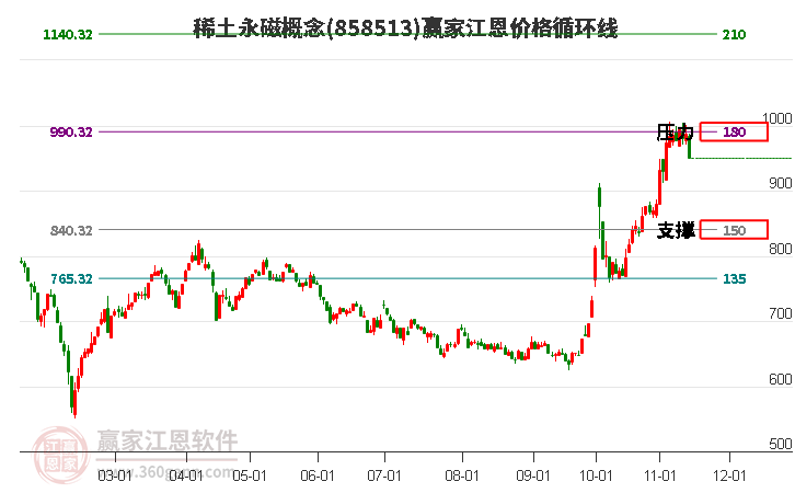 稀土永磁概念江恩价格循环线工具