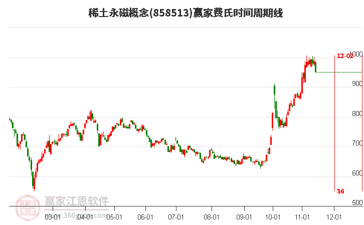 稀土永磁概念赢家费氏时间周期线工具