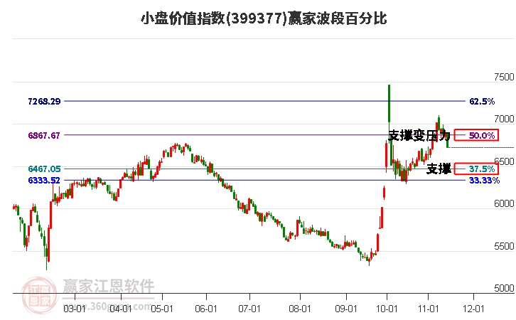 小盤(pán)價(jià)值指數(shù)贏家波段百分比工具