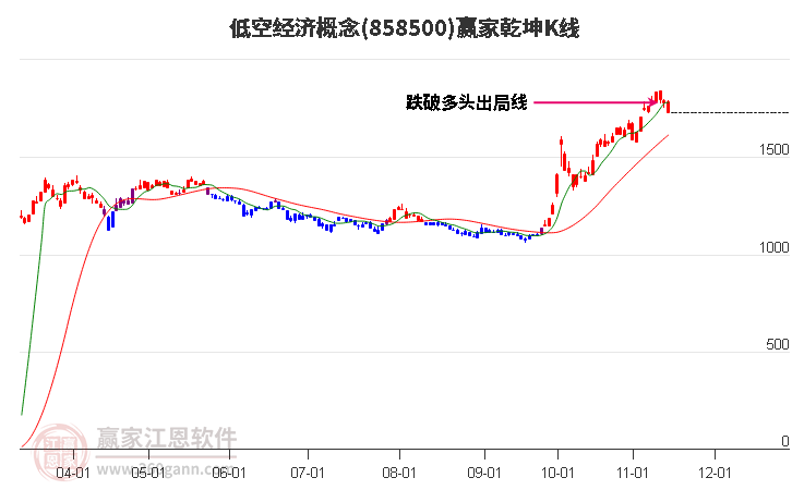 858500低空经济赢家乾坤K线工具