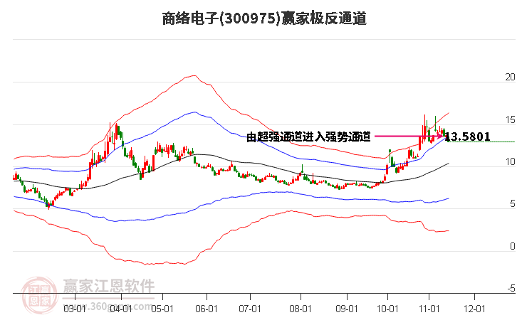 300975商络电子赢家极反通道工具