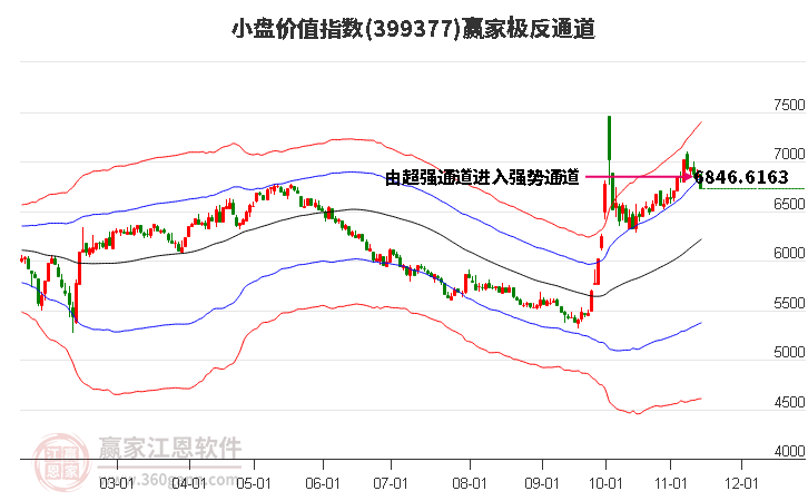 399377小盤(pán)價(jià)值贏家極反通道工具