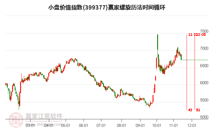 小盤(pán)價(jià)值指數(shù)贏家螺旋歷法時(shí)間循環(huán)工具