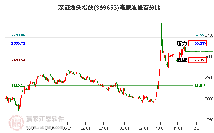 深证龙头指数赢家波段百分比工具