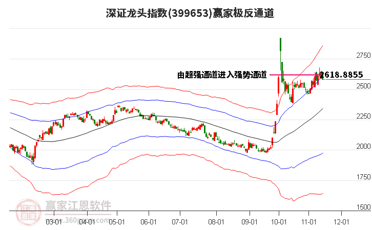 399653深证龙头赢家极反通道工具