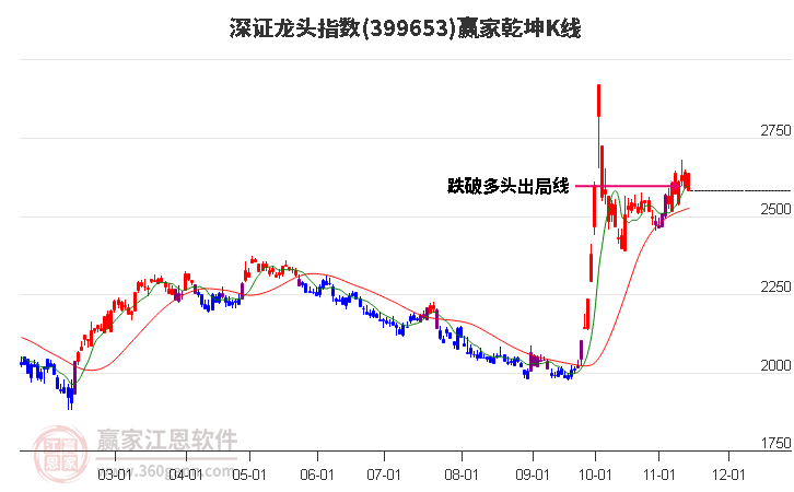 399653深证龙头赢家乾坤K线工具