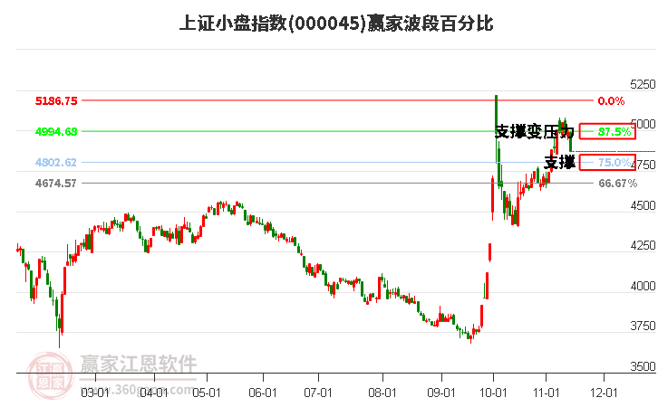 上证小盘指数赢家波段百分比工具