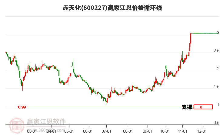 600227赤天化江恩价格循环线工具