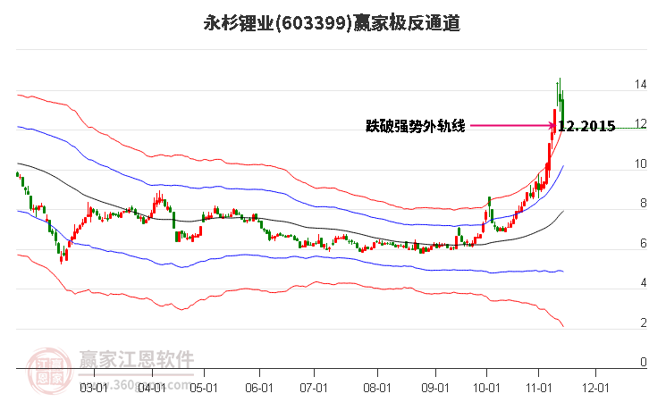 603399永杉锂业赢家极反通道工具