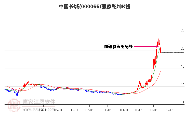 000066中国长城赢家乾坤K线工具