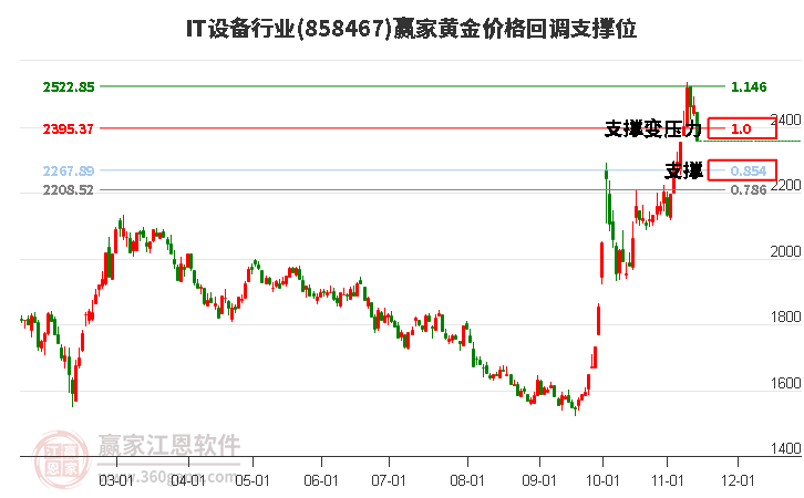 IT设备行业黄金价格回调支撑位工具