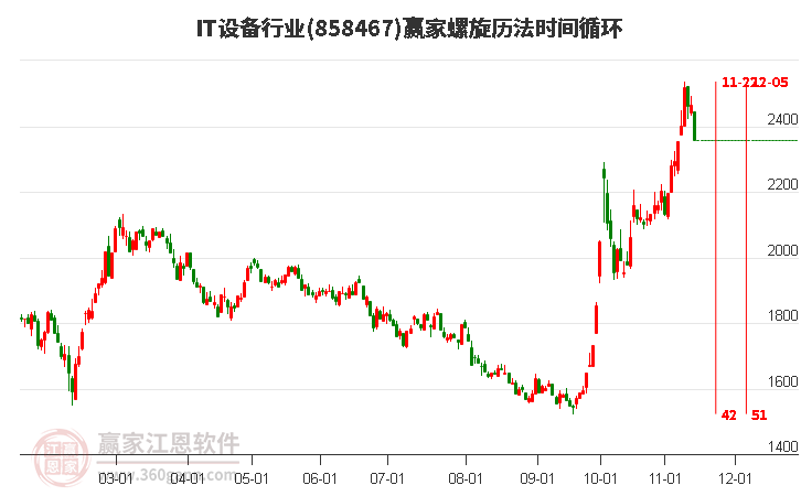 IT设备行业螺旋历法时间循环工具