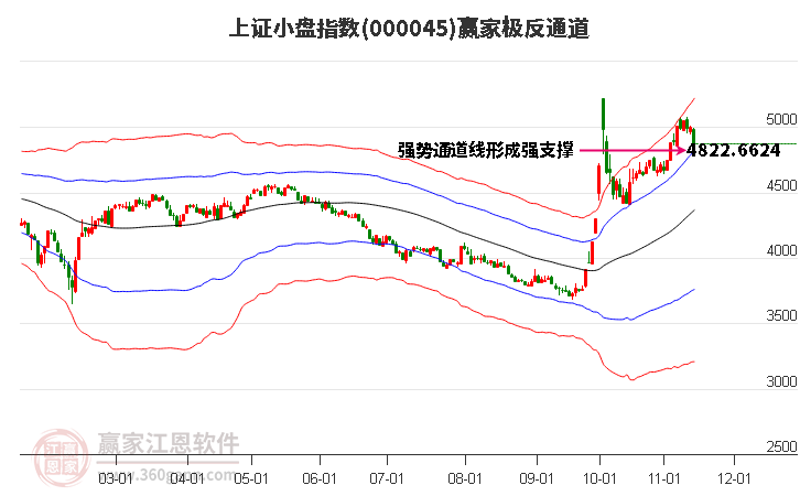 000045上证小盘赢家极反通道工具