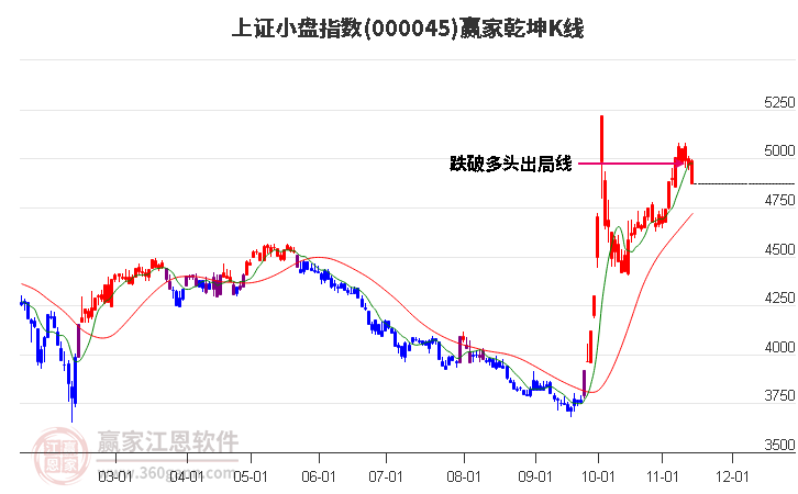 000045上证小盘赢家乾坤K线工具