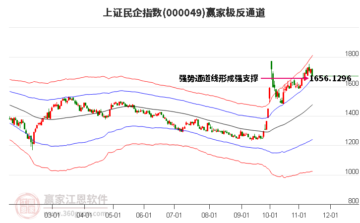 000049上證民企贏家極反通道工具