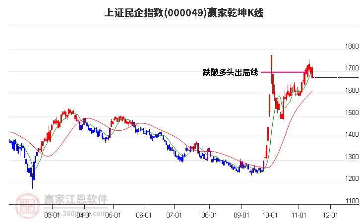 000049上證民企贏家乾坤K線工具