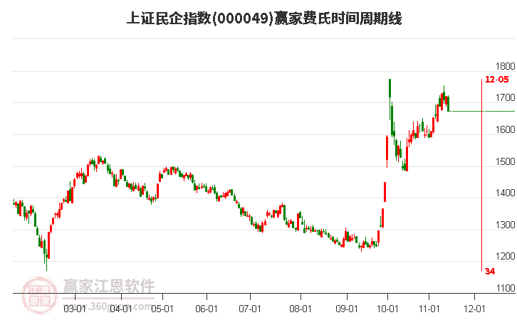 上證民企指數贏家費氏時間周期線工具