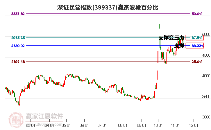 深证民营指数赢家波段百分比工具