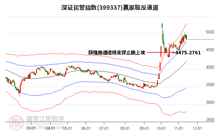 399337深证民营赢家极反通道工具