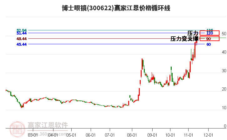 300622博士眼镜江恩价格循环线工具