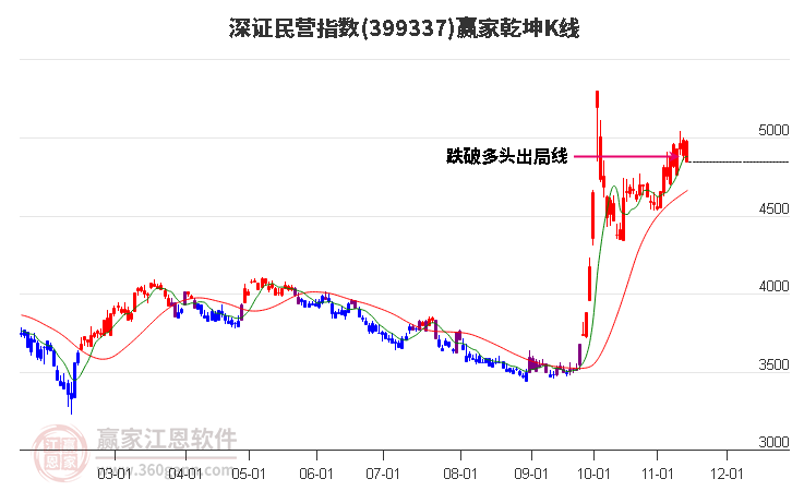 399337深证民营赢家乾坤K线工具