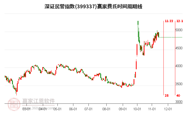 深证民营指数赢家费氏时间周期线工具