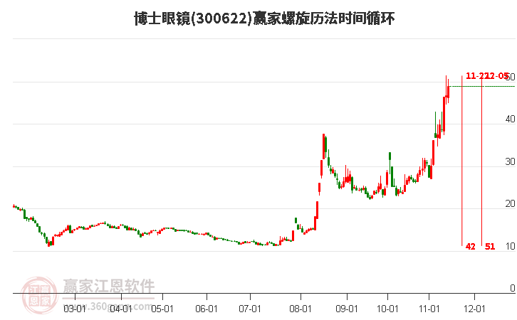 300622博士眼镜螺旋历法时间循环工具