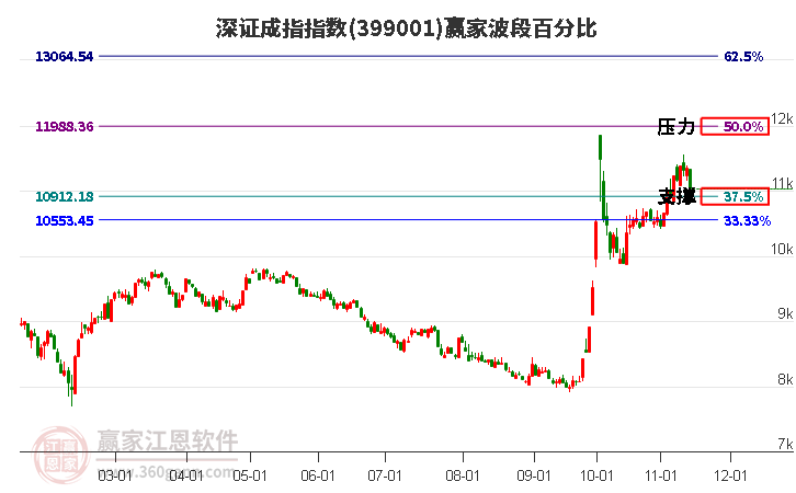 深证成指赢家波段百分比工具