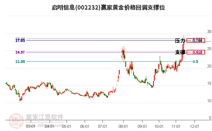 002232啟明信息黃金價格回調(diào)支撐位工具 002232啟明信息黃金價格回調(diào)支撐位工具
