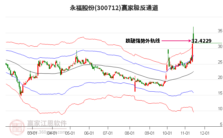 300712永福股份贏家極反通道工具