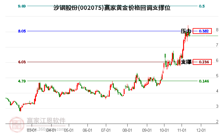 002075沙鋼股份黃金價(jià)格回調(diào)支撐位工具 002075沙鋼股份黃金價(jià)格回調(diào)支撐位工具
