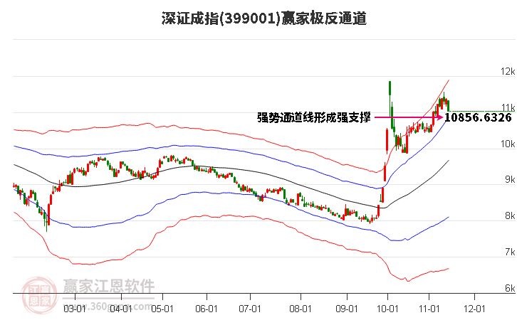 399001深证成指赢家极反通道工具