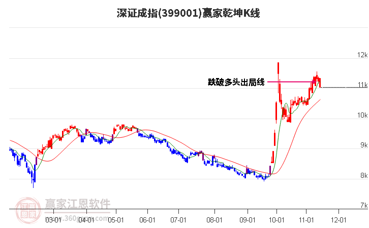 399001深证成指赢家乾坤K线工具