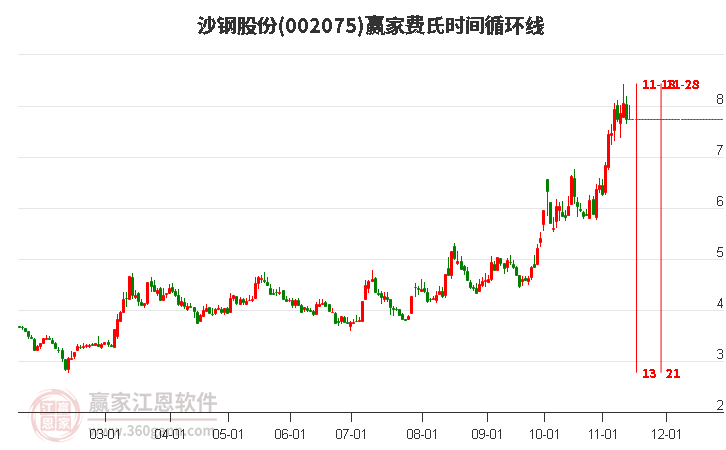 002075沙鋼股份費(fèi)氏時(shí)間循環(huán)線工具 002075沙鋼股份費(fèi)氏時(shí)間循環(huán)線工具