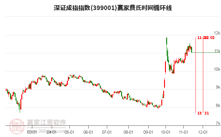 深证成指赢家费氏时间循环线工具